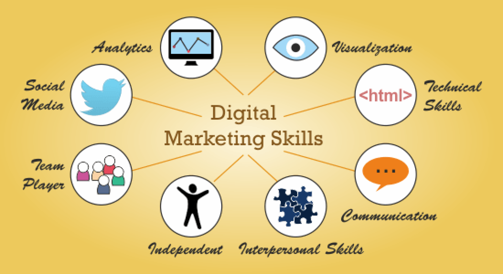 Digital Marketing skill